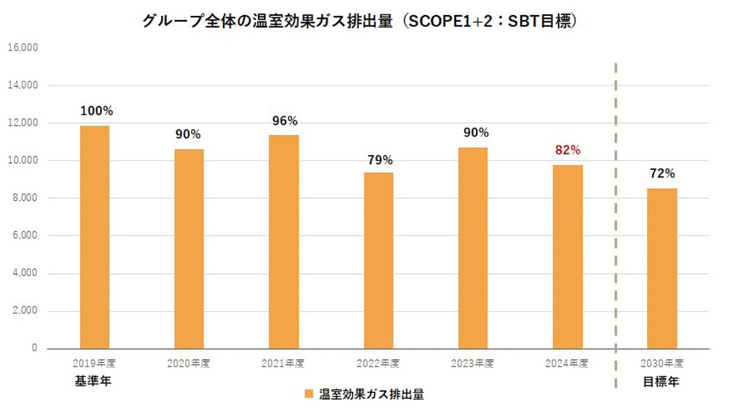 グループ全体の温室効果ガス排出量(SCOPE1+2)