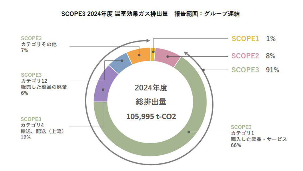 SCOPE3 2024年度温室効果ガス排出量 報告範囲 : グループ連結