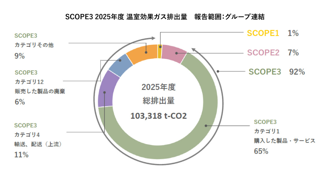 SCOPE3 2024年度温室効果ガス排出量 報告範囲 : グループ連結