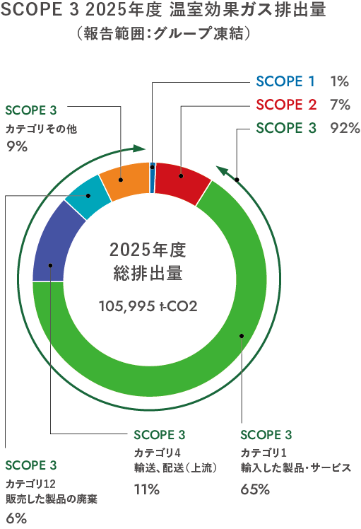 SCOPE 3 2025年度温室効果ガス排出量。報告範囲はグループ連結
