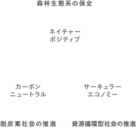森林生態系の保全、ネイチャーポジティブ、カーボンニュートラル、サーキュラーエコノミーの関係図