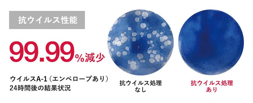 抗ウイルス性能