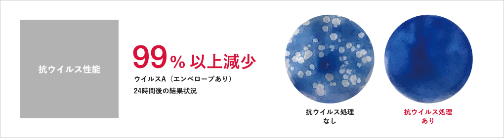 抗ウイルス性能
