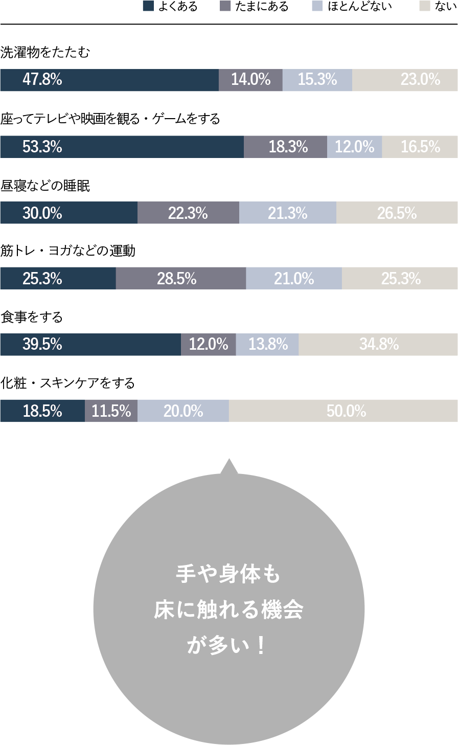 手や身体も床に触れる機会が多い！
