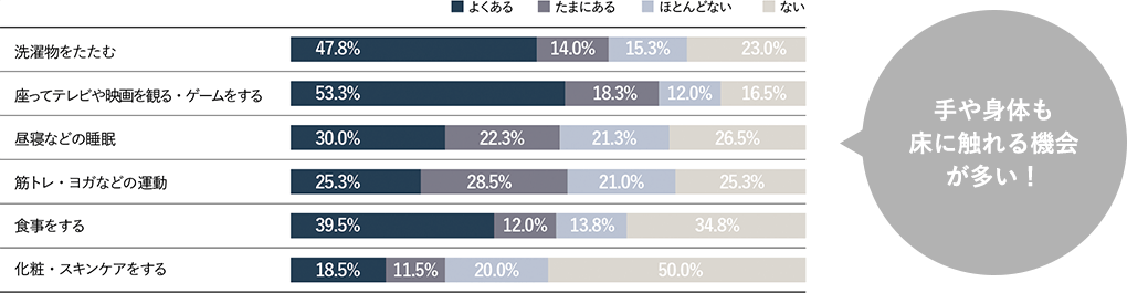 手や身体も床に触れる機会が多い！