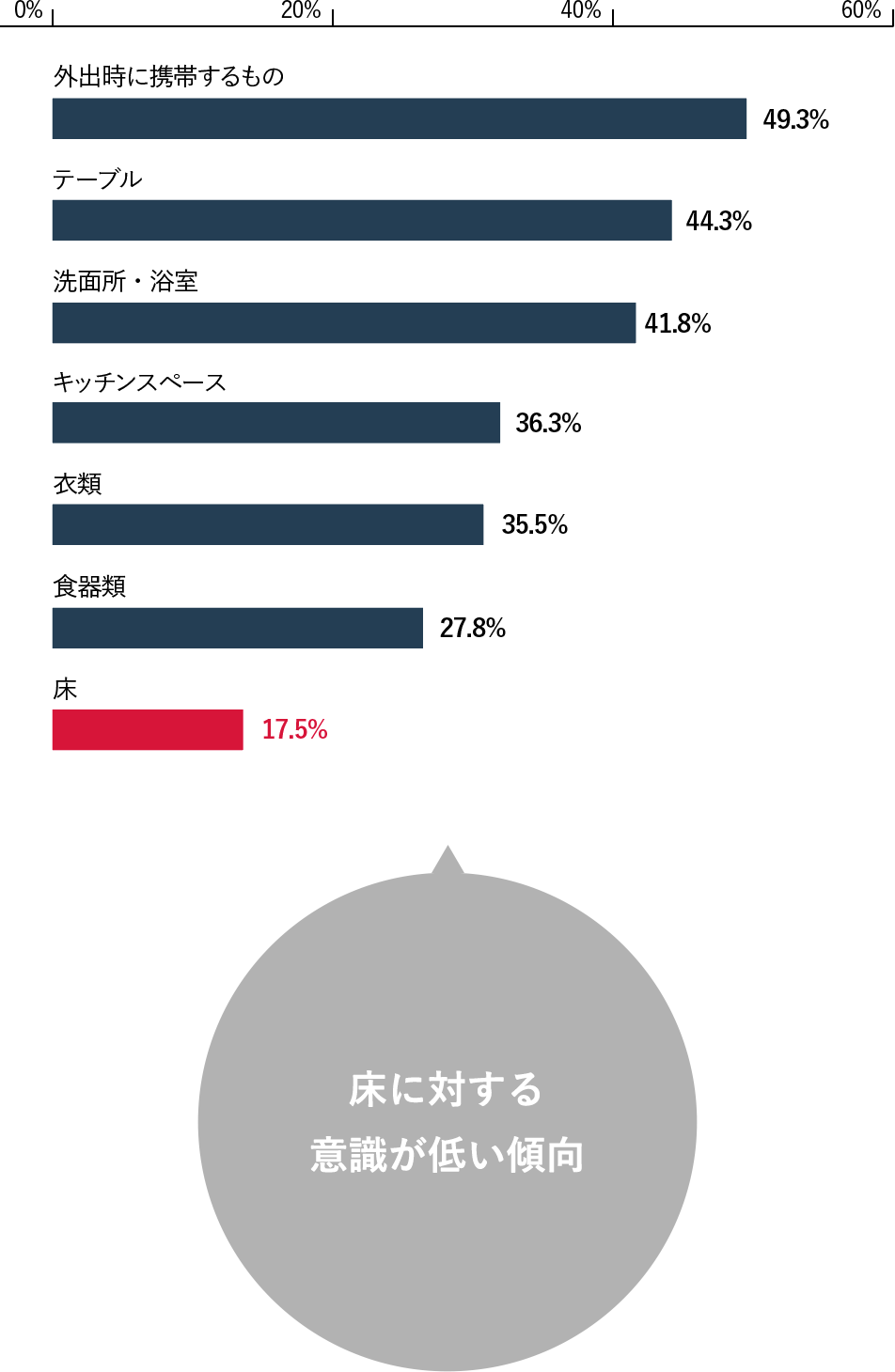 床に対する意識が低い傾向