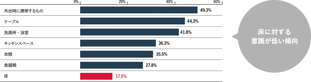 床に対する意識が低い傾向
